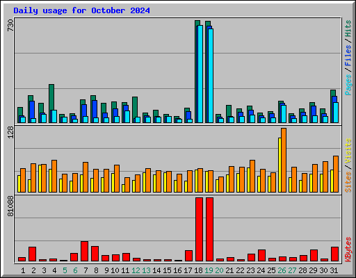 Daily usage for October 2024