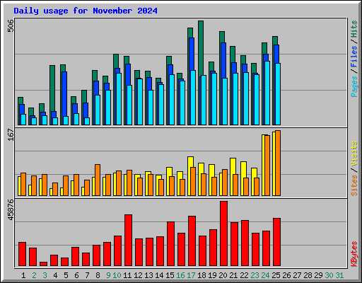 Daily usage for November 2024