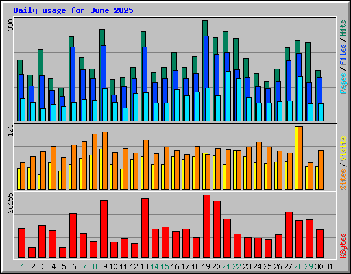 Daily usage for June 2025