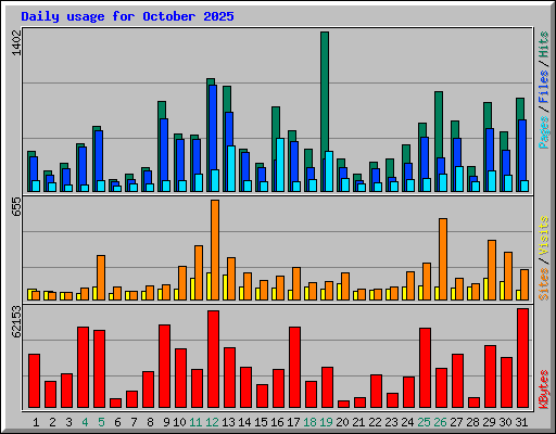 Daily usage for October 2025