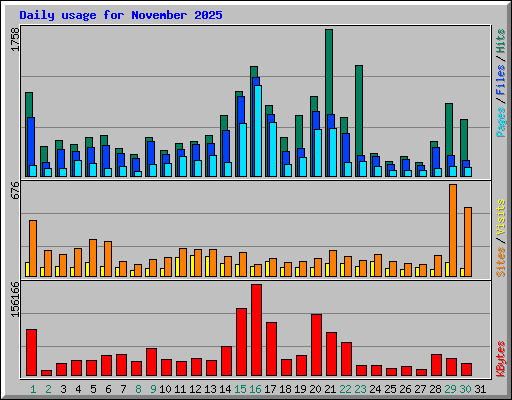 Daily usage for November 2025