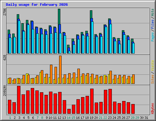 Daily usage for February 2026