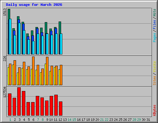 Daily usage for March 2026