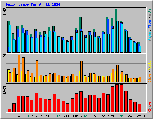 Daily usage for April 2026
