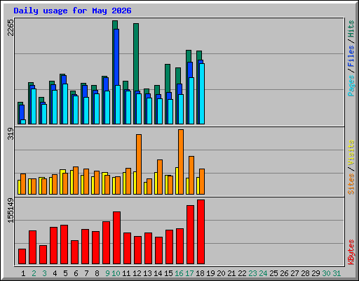 Daily usage for May 2026