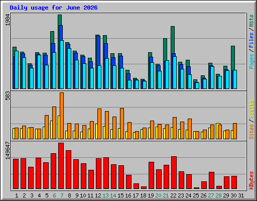 Daily usage for June 2026