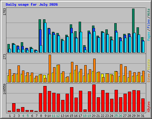 Daily usage for July 2026