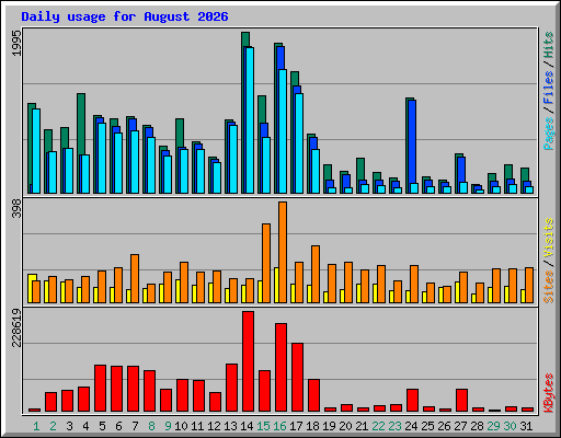 Daily usage for August 2026