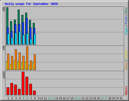 Daily usage for September 2026