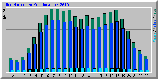 Hourly usage for October 2019