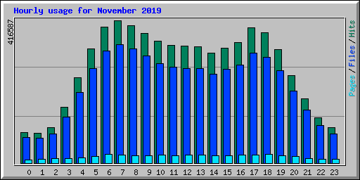 Hourly usage for November 2019