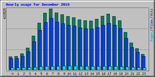 Hourly usage for December 2019