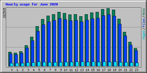 Hourly usage for June 2020