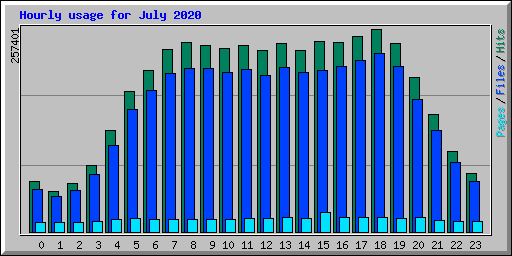 Hourly usage for July 2020