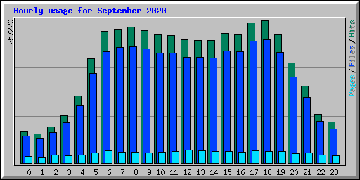 Hourly usage for September 2020
