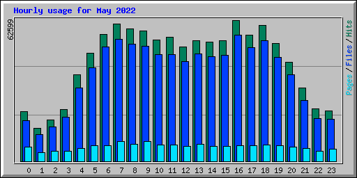 Hourly usage for May 2022