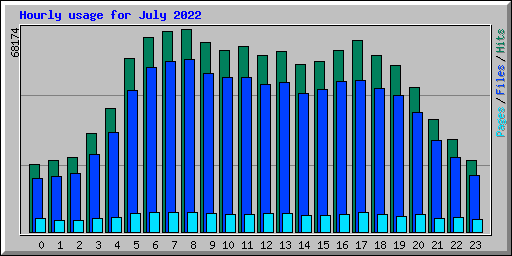 Hourly usage for July 2022