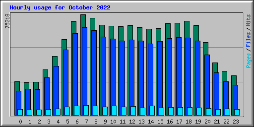 Hourly usage for October 2022