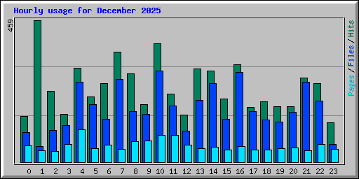 Hourly usage for December 2025