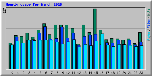 Hourly usage for March 2026