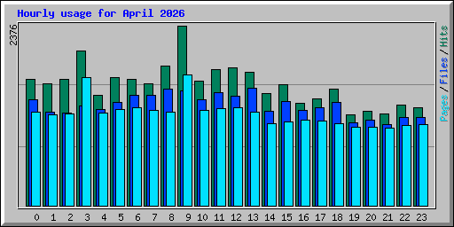 Hourly usage for April 2026