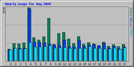 Hourly usage for May 2026