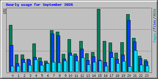 Hourly usage for September 2026